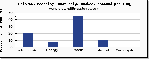 vitamin b6 and nutrition facts in roasted chicken per 100g